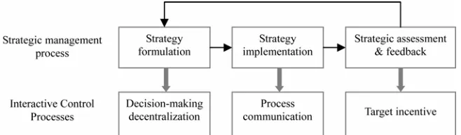 Figure 1. Strategic management process and interactive control. 