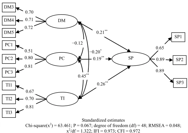 Figure 3. Path analysis results. Note: N = 140. ***P < 0.01; **P < 0.05; *P < 0.1 (two-detail), the same below