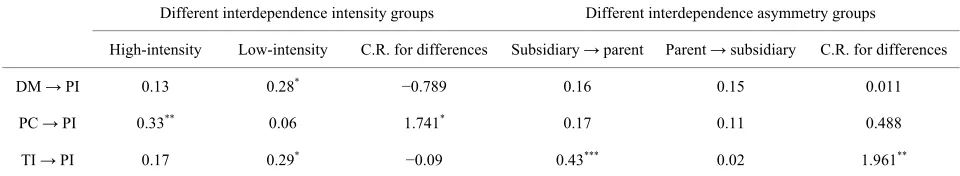 Table 2. Results of the multiple-group analysis. 