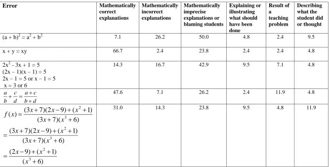 Table 2: Teachers’ ways of explaining some common errors in mathematics (frequencies expressed as percentages) (N=42) 