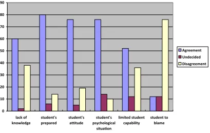 Fig. 1: Teachers’ ratings of statements linking errors to student-related factors (N=42)