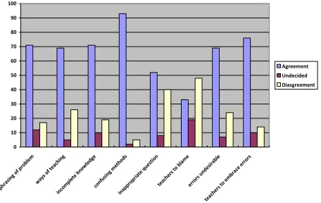 Fig. 2: Teachers’ responses on statements linking errors to teachers’ pedagogy (N=42) 
