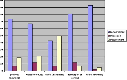 Fig 3 shows how the teachers responded to statements linking errors to the nature of mathematics and mathematics learning