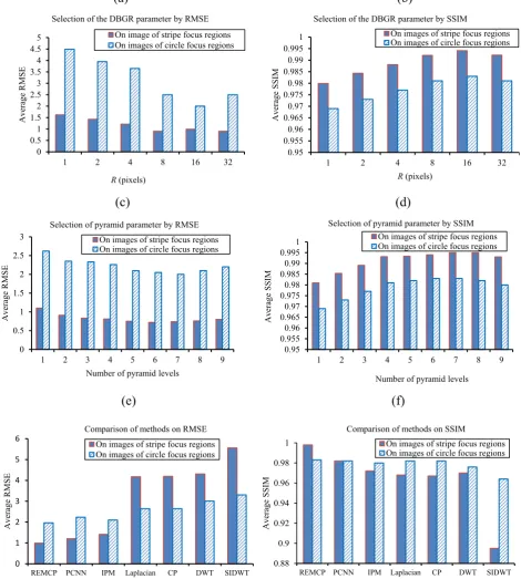 Figure 7. (a) RMSE and (b) SSIM under different DBRG radius for the focus region mask segmentation
