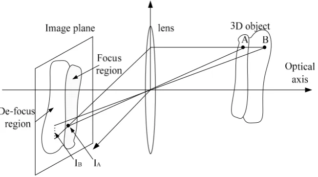 Figure 1. An illustration of 3D object imaging with an optical camera. IA and IB are image pixels of point A and B respectively