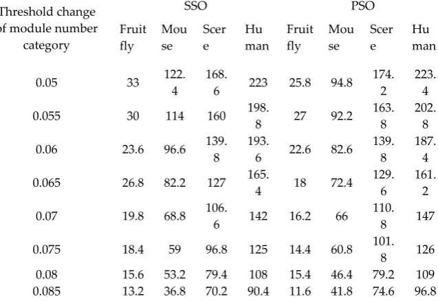 Table 4.Filtered protein number for PSO and SSO algorithm 