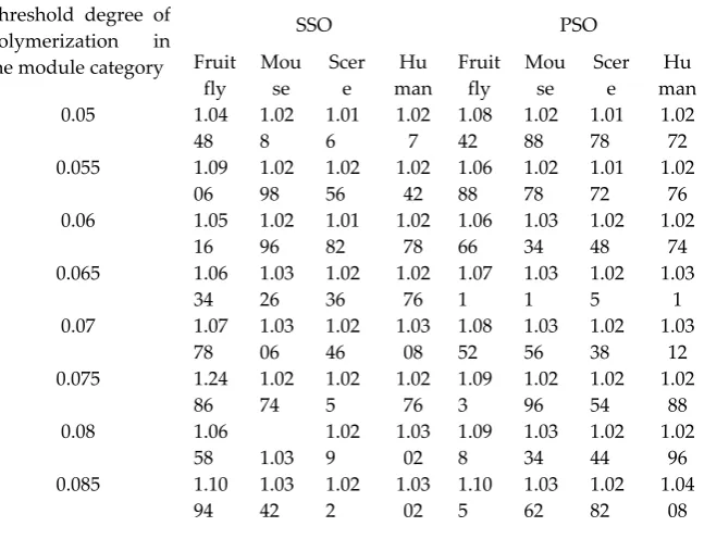 Table 5.Degree of polymerization in the module for PSO and SSO algorithm 
