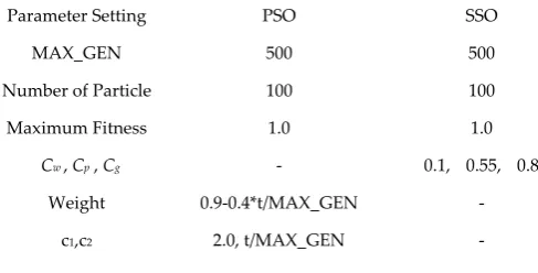Table 2.Parameter setting for PSO and SSO algorithm 