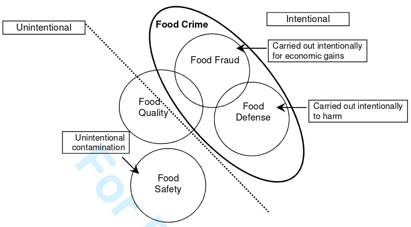 Figure 1. Intentional and unintentional modifications of food (food fraud, defense, safety For Peer Reviewand quality) that need to be addressed in a food control system