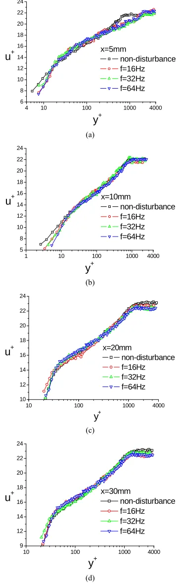 Figure 2. Mean velocity profile of turbulent boundary layer downstream suction and blowing perturbation ((a) distur-bance source downstream 5 mm; (b) disturbance source downstream 10 mm; (c) disturbance source downstream 20 mm; (d) disturbance source downs