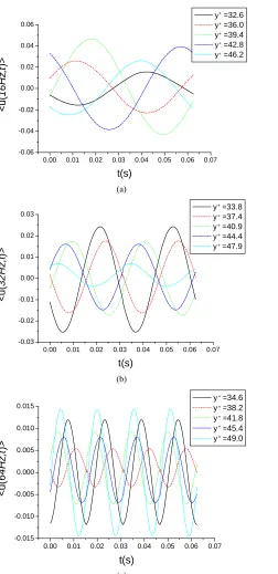 Figure 3. Phase average of periodic suction and blowing velocity components at different locations from the wall 
