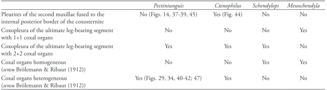tAble  1: Comparative matrix of differential morphological traits for the Schendylid genera known to occur in Sub-Saharan Africa: 