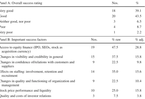 Table 6 Overall IPO success and important success factors