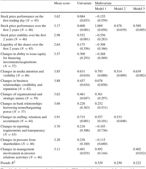 Table 7 Success factor scores and ordered probit regression results