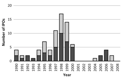 Fig. 1 IPOs in the Netherlands, 1990–2008. The figure displays the number of IPOs on the Dutch stock markets for each year in the period 1990–2008, subdivided into IPOs included (darker part bars) and IPOs not included (brighter part) in our survey sample