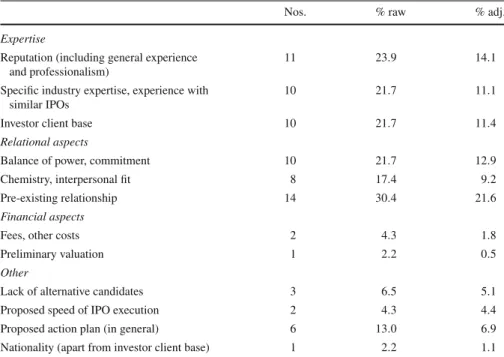 Table 2 Lead manager choice