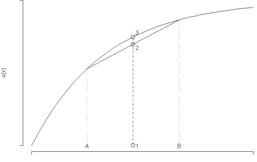 Figure 2.1: Risk aversion and expected utility.