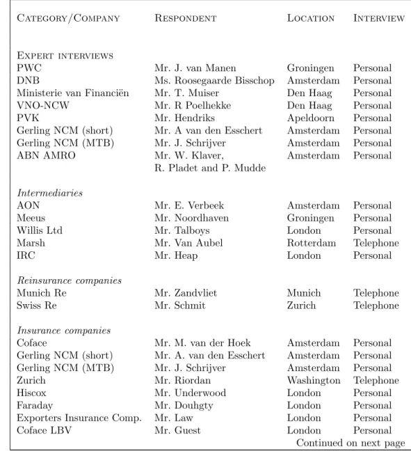 Table 4.1: List of the companies and the respondents that were interviewed.