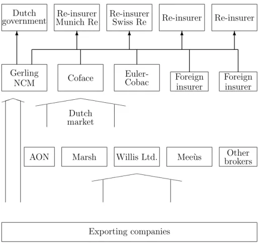 Figure 5.2: Market structure for export credit insurance.