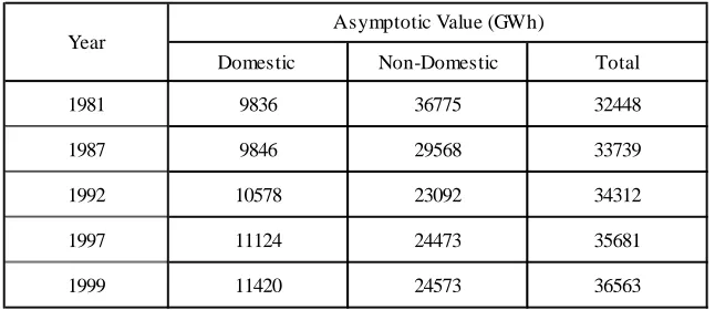 Table 4: Asymptotes for Domestic, Non-Domestic and Total Sectors 