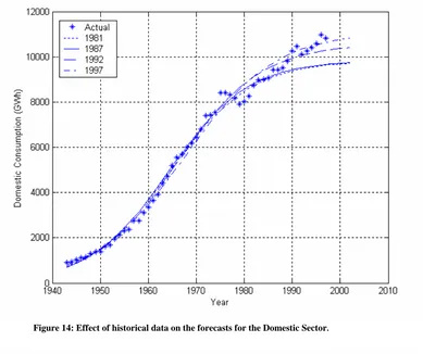 Figure 14: Effect of historical data on the forecasts for the Domestic Sector. 