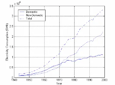 Figure 1: Electricity Consumption for the Various Data Sets. 