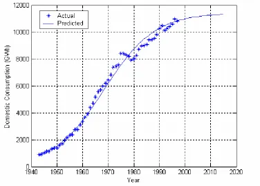 Figure 2: Logistic Curve obtained for Domestic consumption using Fibonacci search technique  (F = 11420 GWh)