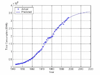 Figure 3: Logistic Curve obtained for Non-Domestic consumption using Fibonacci search technique (F=24573 GWh)