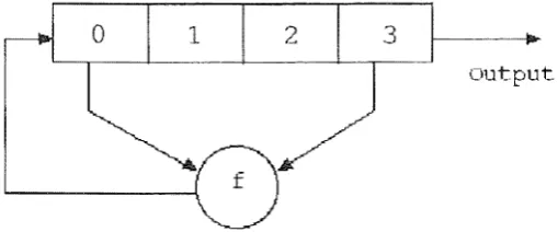 Figure 5: Linear Feedback Shift Register 