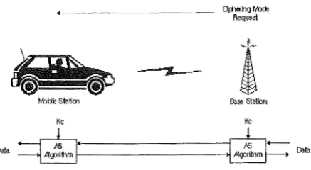 Figure 8: Encrypted Voice and Data communications Using the A5 Algorithm 