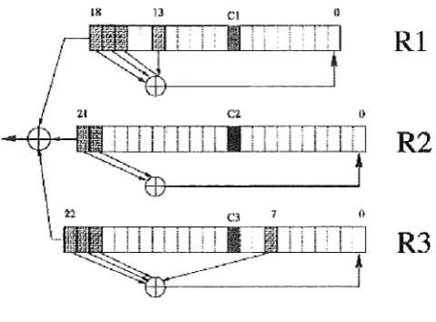 Figure 9: The A5/1 Stream Cipher 