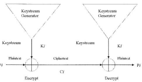 Figure 1: Stream Cipher 