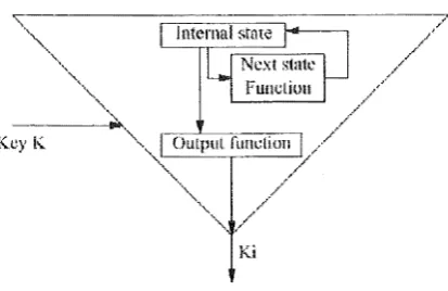 Figure 2: Inside a Keystream Generator 