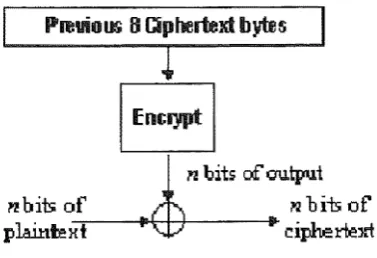 Figure 4: Cipher-Feedback Mode 