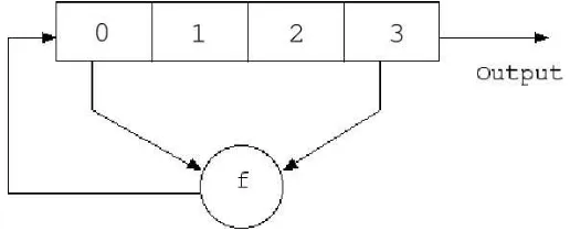 Figure 5: Linear Feedback Shift Register