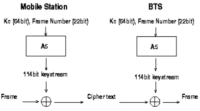 Figure 8: Encrypted Voice and Data communications Using the A5 Algorithm
