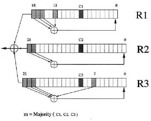 Figure 9: The A5/1 Stream Cipher