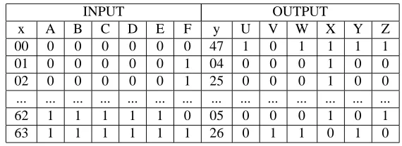 Table 1: Generation of MSK code for M=21, S=47 and K=64