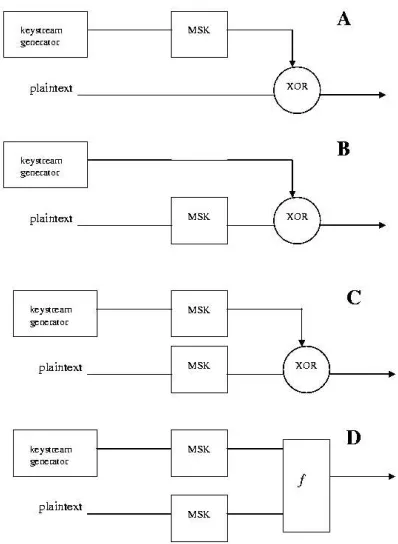 Figure 10: Four Methods of Applying MSK