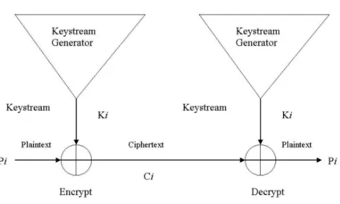 Figure 1: Stream Cipher