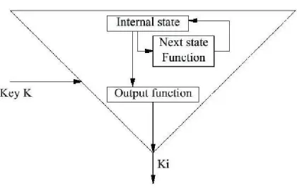 Figure 2: Inside a Keystream Generator