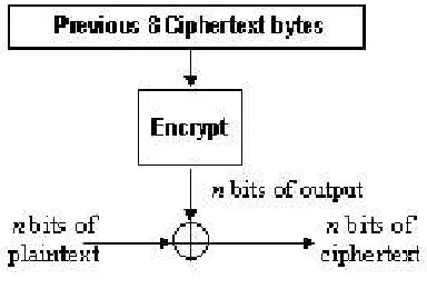 Figure 4: Cipher-Feedback Mode