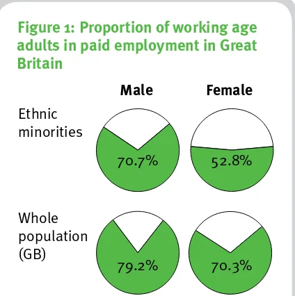 Figure 1: Proportion of working age adults in paid employment in Great 