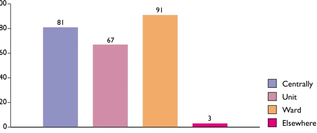 Figure 7 Percentage of units with a policy on recording patients’ ethnicity