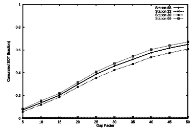 Fig. 1: MSOT vs. gap factor (Indep. Errors)Gap FactorGap FactorGap FactorGap FactorGap Factor