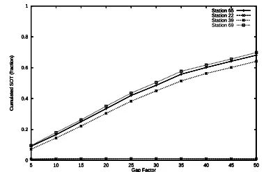 Fig. 4: Cumulated SOT vs. gap factor (Gilbert Errors)