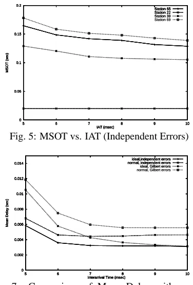 Fig. 8:Comparison of Mean Delay with normaland idealized protocol under both error models withMBER = 0.0001