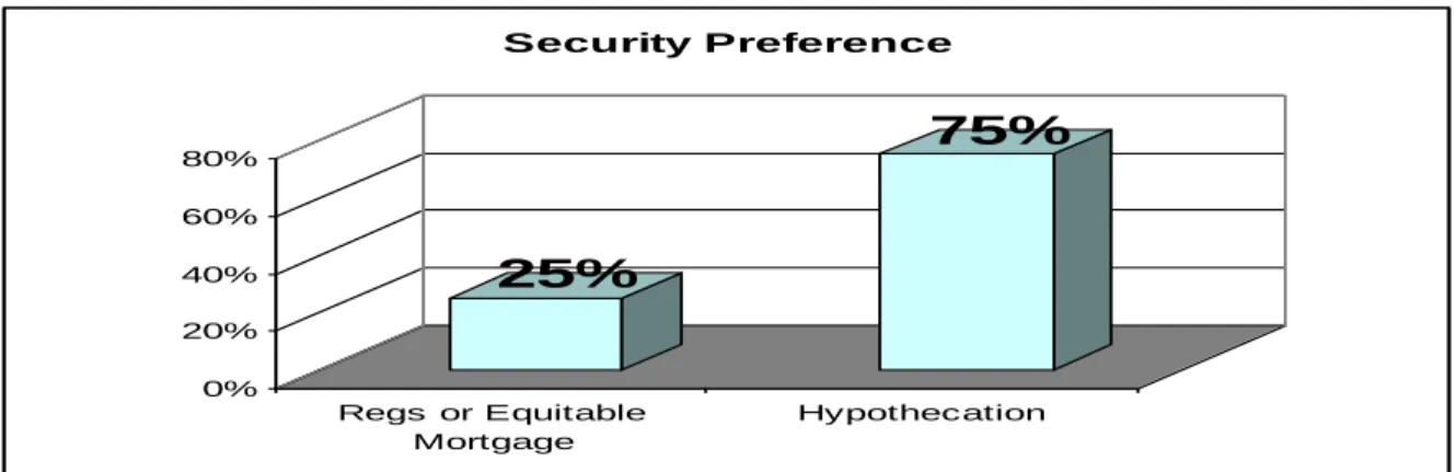 Figure 11: Time requirement for loan  25% 75%0%20%40%60%80%Regs or EquitableMortgageHypothecationSecurity Preference