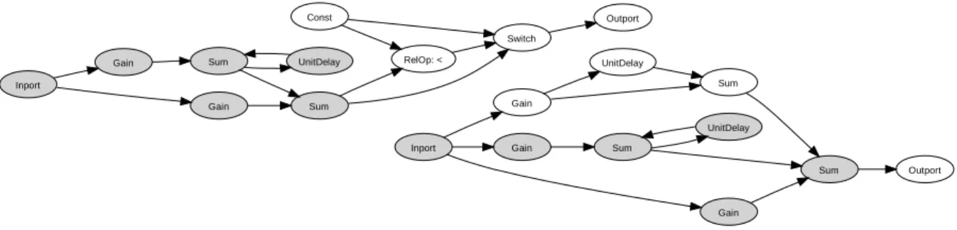 Figure 2: The model graph for our simple example model
