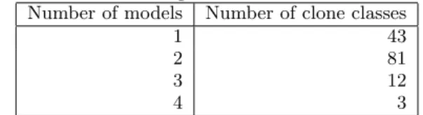 Table 1: Number of Files/Modelling Units the Clone Classes were Affecting